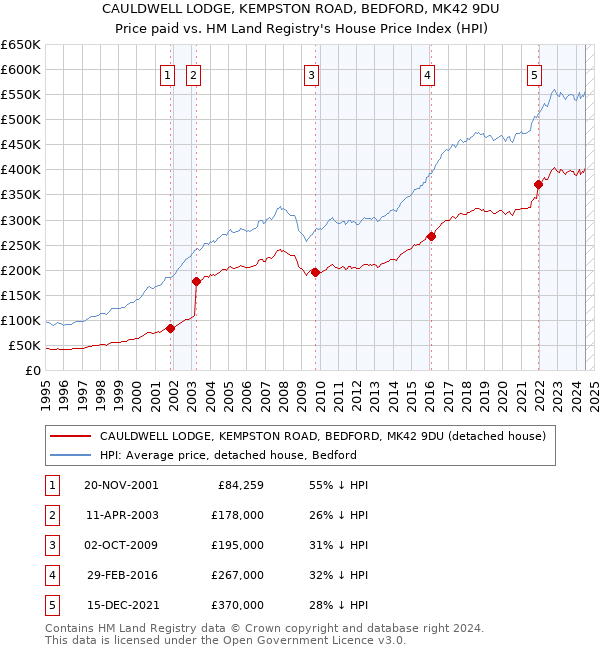 CAULDWELL LODGE, KEMPSTON ROAD, BEDFORD, MK42 9DU: Price paid vs HM Land Registry's House Price Index