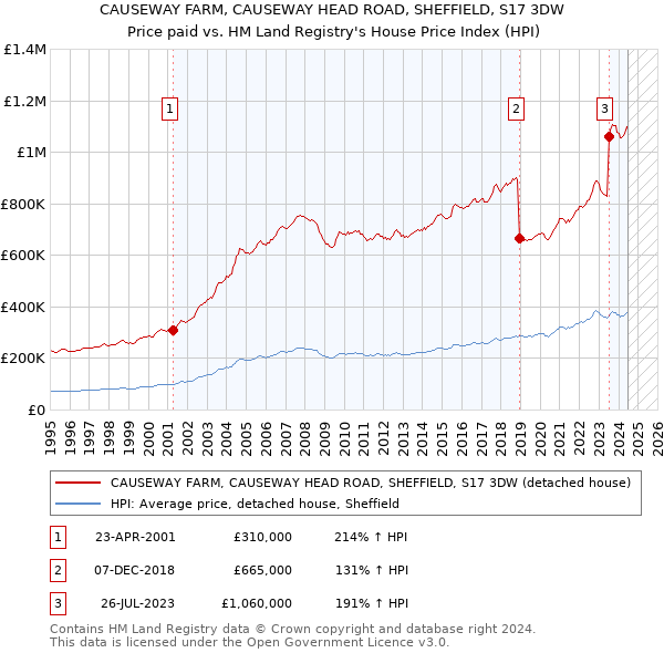 CAUSEWAY FARM, CAUSEWAY HEAD ROAD, SHEFFIELD, S17 3DW: Price paid vs HM Land Registry's House Price Index