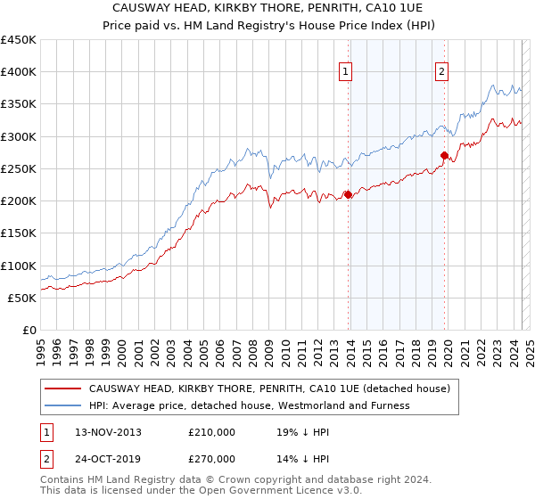 CAUSWAY HEAD, KIRKBY THORE, PENRITH, CA10 1UE: Price paid vs HM Land Registry's House Price Index