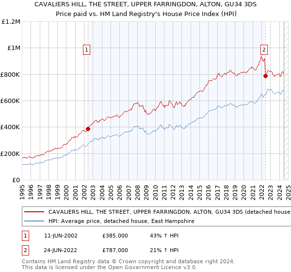 CAVALIERS HILL, THE STREET, UPPER FARRINGDON, ALTON, GU34 3DS: Price paid vs HM Land Registry's House Price Index