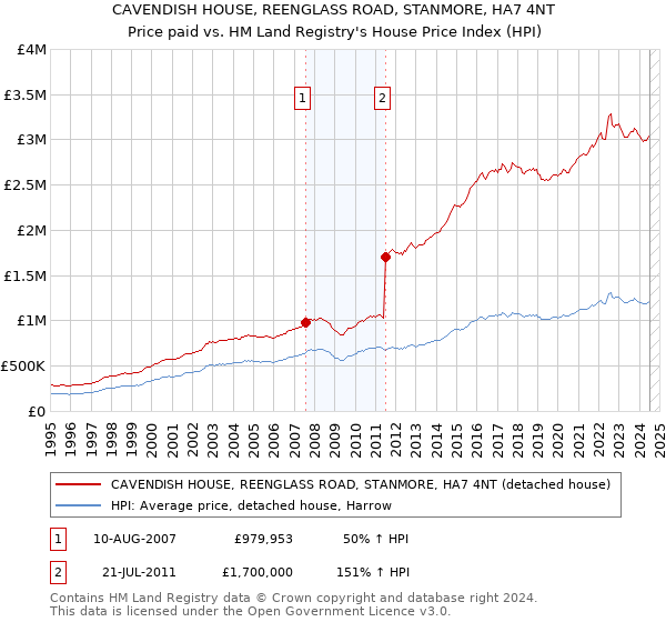 CAVENDISH HOUSE, REENGLASS ROAD, STANMORE, HA7 4NT: Price paid vs HM Land Registry's House Price Index