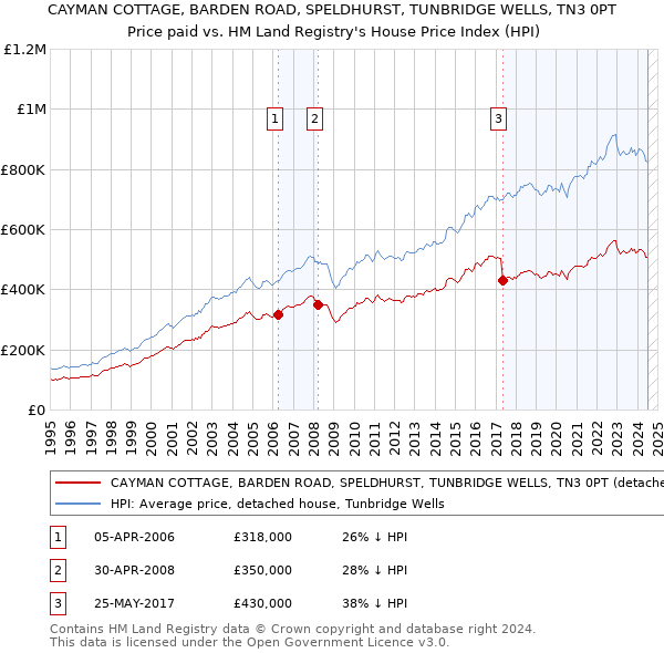 CAYMAN COTTAGE, BARDEN ROAD, SPELDHURST, TUNBRIDGE WELLS, TN3 0PT: Price paid vs HM Land Registry's House Price Index