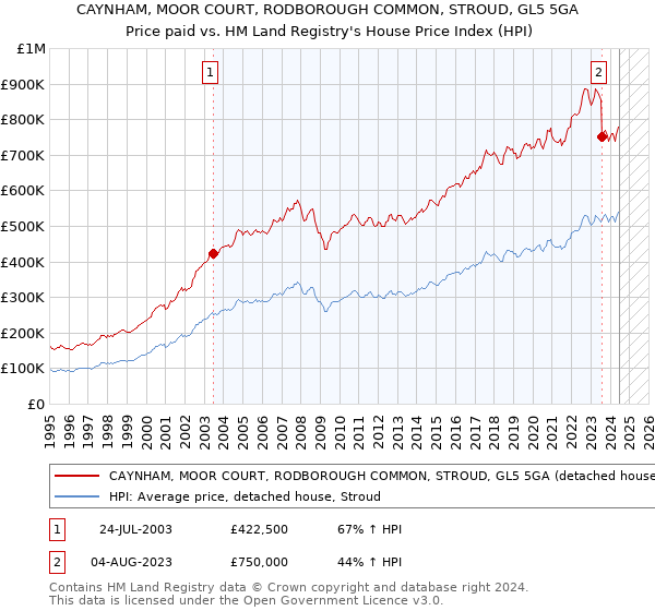 CAYNHAM, MOOR COURT, RODBOROUGH COMMON, STROUD, GL5 5GA: Price paid vs HM Land Registry's House Price Index