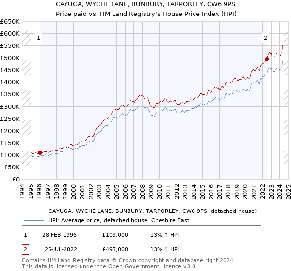 CAYUGA, WYCHE LANE, BUNBURY, TARPORLEY, CW6 9PS: Price paid vs HM Land Registry's House Price Index