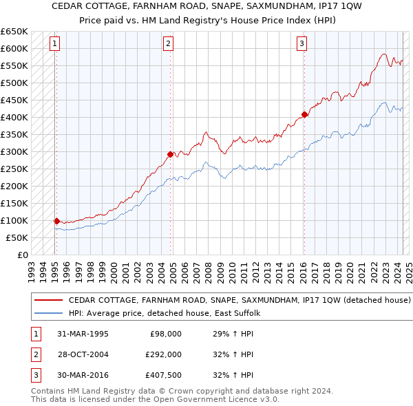 CEDAR COTTAGE, FARNHAM ROAD, SNAPE, SAXMUNDHAM, IP17 1QW: Price paid vs HM Land Registry's House Price Index