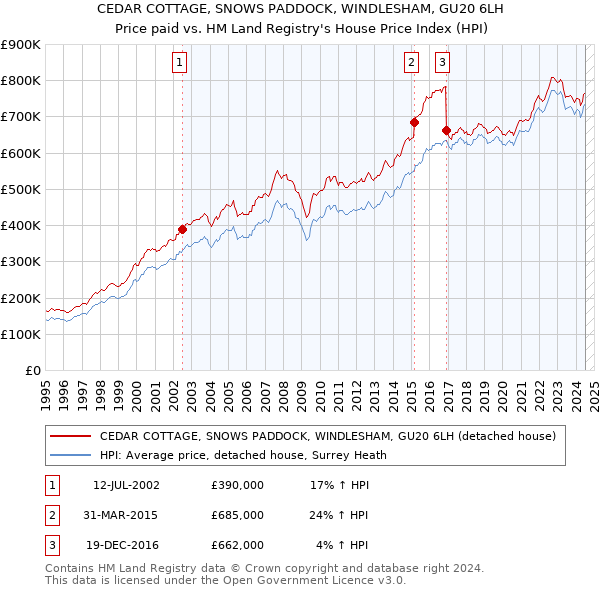 CEDAR COTTAGE, SNOWS PADDOCK, WINDLESHAM, GU20 6LH: Price paid vs HM Land Registry's House Price Index