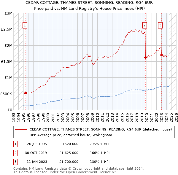 CEDAR COTTAGE, THAMES STREET, SONNING, READING, RG4 6UR: Price paid vs HM Land Registry's House Price Index