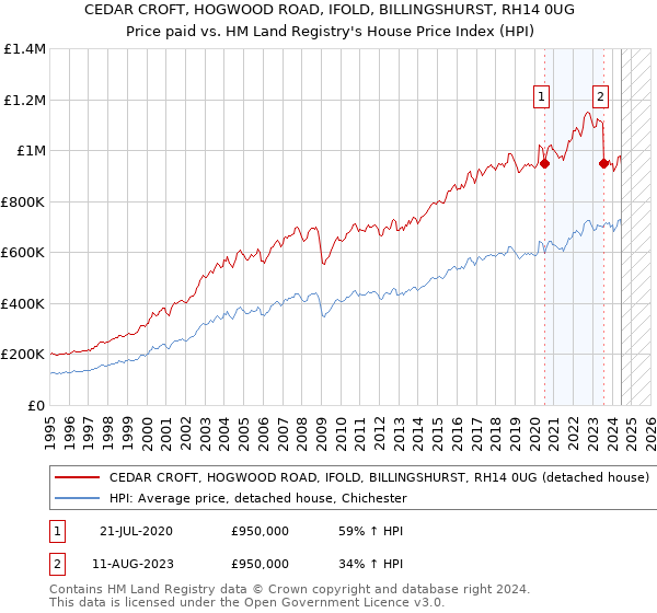 CEDAR CROFT, HOGWOOD ROAD, IFOLD, BILLINGSHURST, RH14 0UG: Price paid vs HM Land Registry's House Price Index