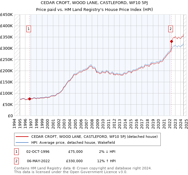 CEDAR CROFT, WOOD LANE, CASTLEFORD, WF10 5PJ: Price paid vs HM Land Registry's House Price Index