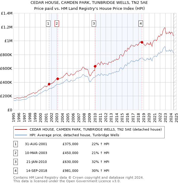 CEDAR HOUSE, CAMDEN PARK, TUNBRIDGE WELLS, TN2 5AE: Price paid vs HM Land Registry's House Price Index