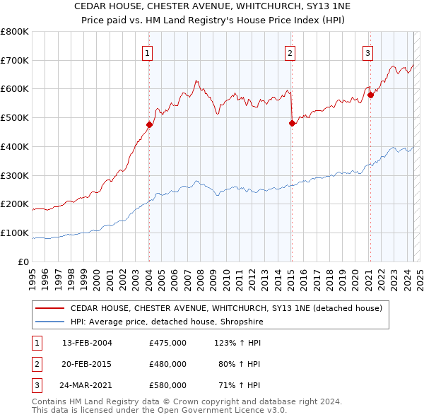 CEDAR HOUSE, CHESTER AVENUE, WHITCHURCH, SY13 1NE: Price paid vs HM Land Registry's House Price Index