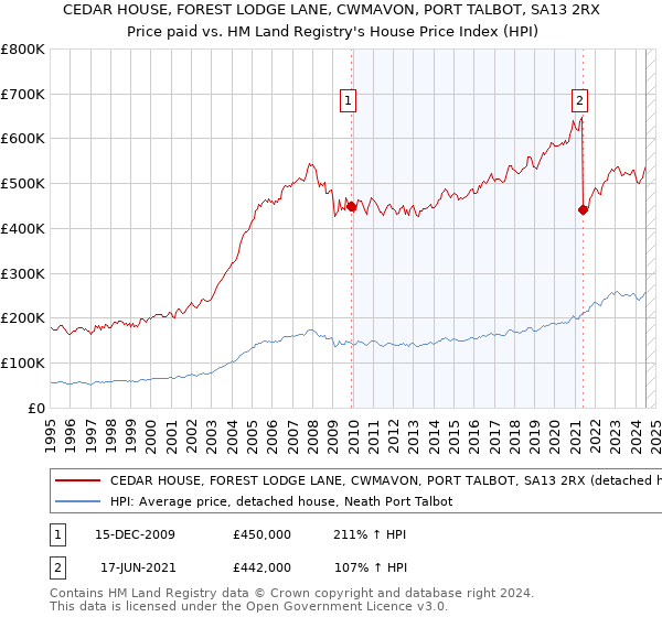 CEDAR HOUSE, FOREST LODGE LANE, CWMAVON, PORT TALBOT, SA13 2RX: Price paid vs HM Land Registry's House Price Index