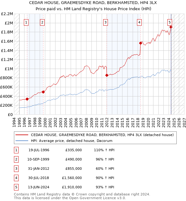 CEDAR HOUSE, GRAEMESDYKE ROAD, BERKHAMSTED, HP4 3LX: Price paid vs HM Land Registry's House Price Index