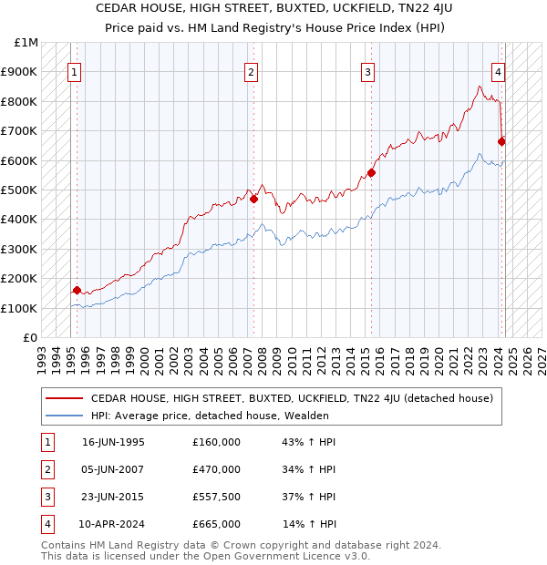 CEDAR HOUSE, HIGH STREET, BUXTED, UCKFIELD, TN22 4JU: Price paid vs HM Land Registry's House Price Index