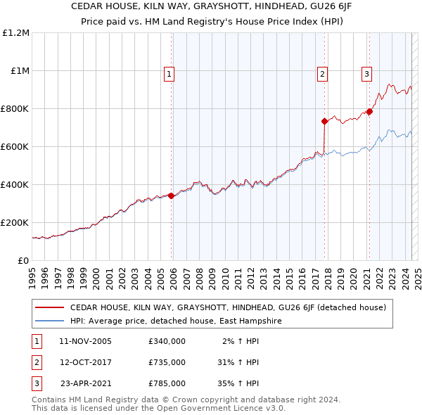 CEDAR HOUSE, KILN WAY, GRAYSHOTT, HINDHEAD, GU26 6JF: Price paid vs HM Land Registry's House Price Index