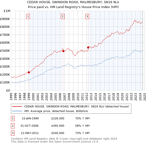 CEDAR HOUSE, SWINDON ROAD, MALMESBURY, SN16 9LU: Price paid vs HM Land Registry's House Price Index