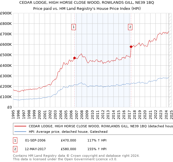 CEDAR LODGE, HIGH HORSE CLOSE WOOD, ROWLANDS GILL, NE39 1BQ: Price paid vs HM Land Registry's House Price Index