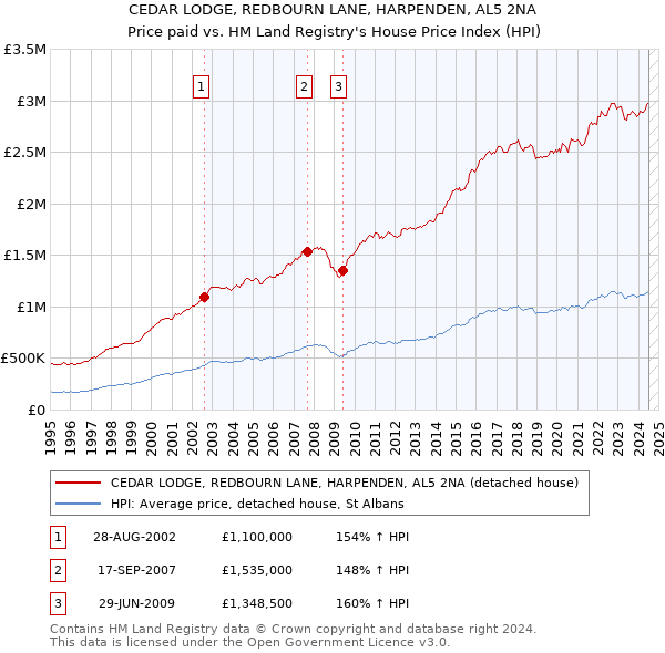 CEDAR LODGE, REDBOURN LANE, HARPENDEN, AL5 2NA: Price paid vs HM Land Registry's House Price Index