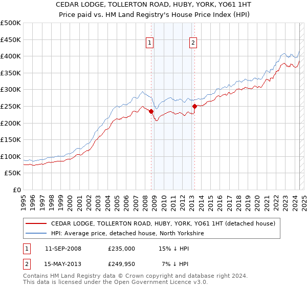 CEDAR LODGE, TOLLERTON ROAD, HUBY, YORK, YO61 1HT: Price paid vs HM Land Registry's House Price Index