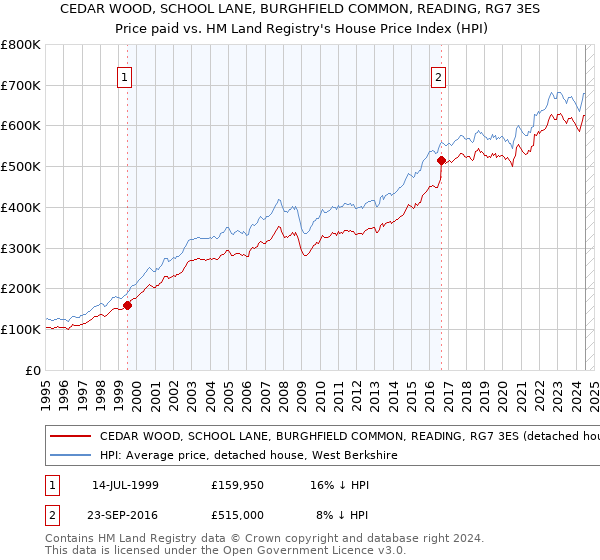 CEDAR WOOD, SCHOOL LANE, BURGHFIELD COMMON, READING, RG7 3ES: Price paid vs HM Land Registry's House Price Index