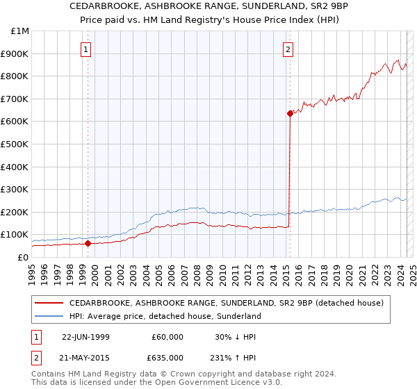 CEDARBROOKE, ASHBROOKE RANGE, SUNDERLAND, SR2 9BP: Price paid vs HM Land Registry's House Price Index