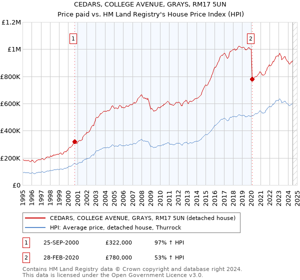 CEDARS, COLLEGE AVENUE, GRAYS, RM17 5UN: Price paid vs HM Land Registry's House Price Index