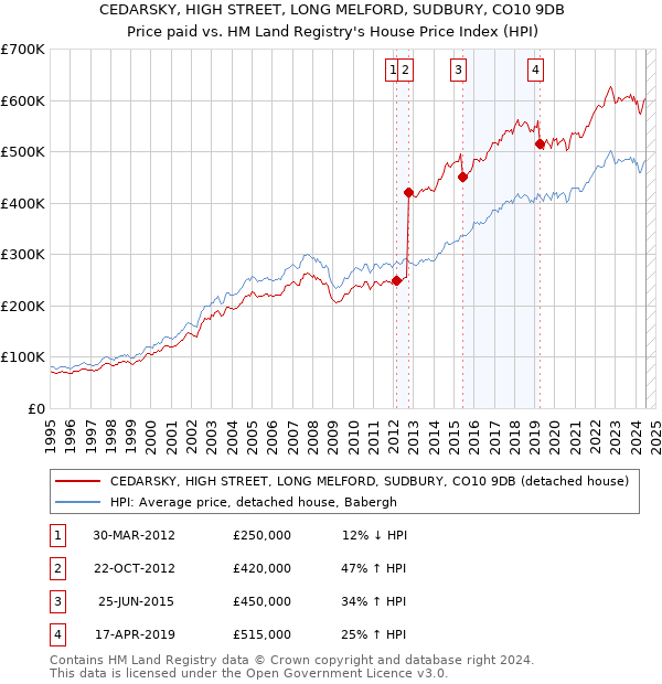 CEDARSKY, HIGH STREET, LONG MELFORD, SUDBURY, CO10 9DB: Price paid vs HM Land Registry's House Price Index