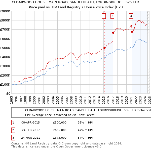 CEDARWOOD HOUSE, MAIN ROAD, SANDLEHEATH, FORDINGBRIDGE, SP6 1TD: Price paid vs HM Land Registry's House Price Index