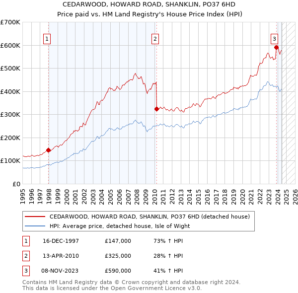 CEDARWOOD, HOWARD ROAD, SHANKLIN, PO37 6HD: Price paid vs HM Land Registry's House Price Index