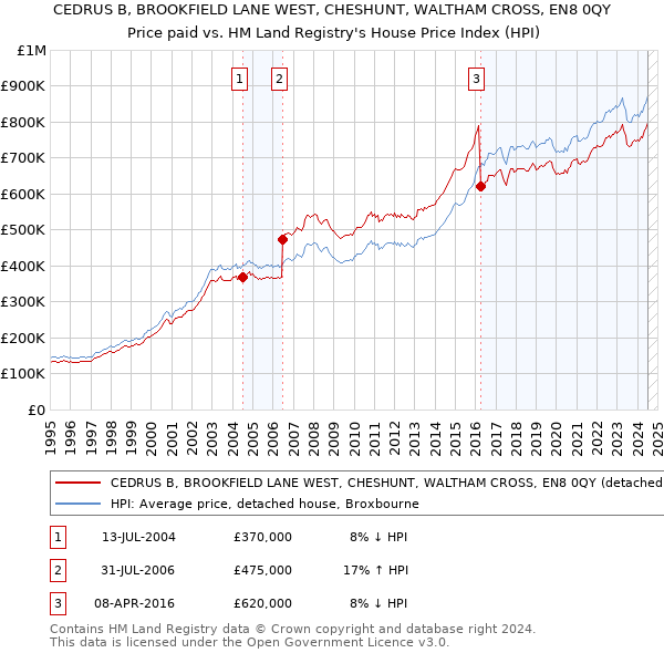 CEDRUS B, BROOKFIELD LANE WEST, CHESHUNT, WALTHAM CROSS, EN8 0QY: Price paid vs HM Land Registry's House Price Index