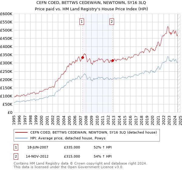 CEFN COED, BETTWS CEDEWAIN, NEWTOWN, SY16 3LQ: Price paid vs HM Land Registry's House Price Index