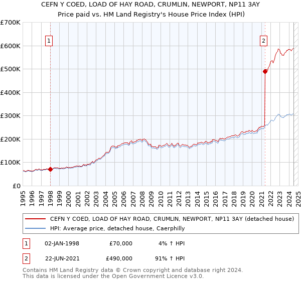 CEFN Y COED, LOAD OF HAY ROAD, CRUMLIN, NEWPORT, NP11 3AY: Price paid vs HM Land Registry's House Price Index