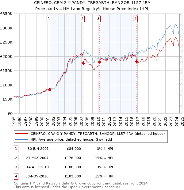 CEINFRO, CRAIG Y PANDY, TREGARTH, BANGOR, LL57 4RA: Price paid vs HM Land Registry's House Price Index