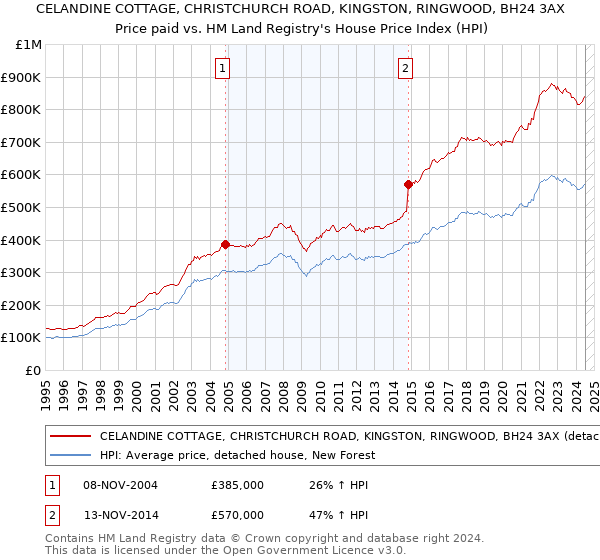 CELANDINE COTTAGE, CHRISTCHURCH ROAD, KINGSTON, RINGWOOD, BH24 3AX: Price paid vs HM Land Registry's House Price Index