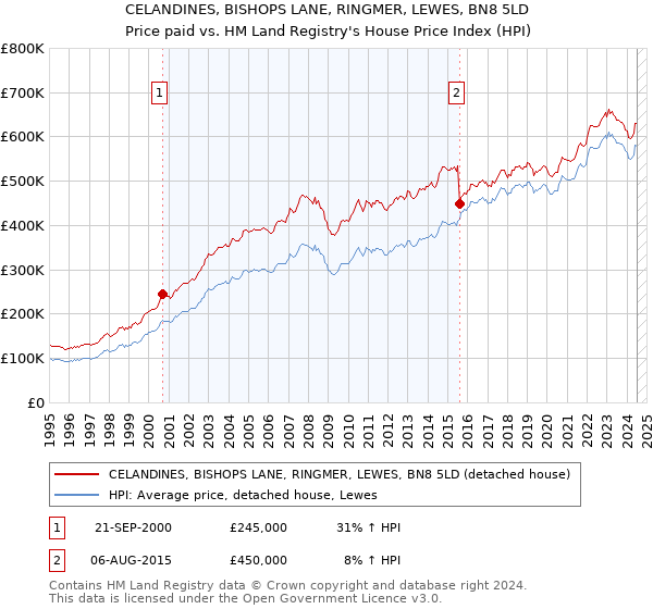 CELANDINES, BISHOPS LANE, RINGMER, LEWES, BN8 5LD: Price paid vs HM Land Registry's House Price Index