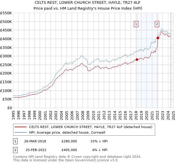 CELTS REST, LOWER CHURCH STREET, HAYLE, TR27 4LP: Price paid vs HM Land Registry's House Price Index