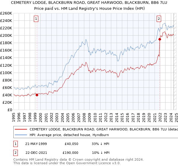 CEMETERY LODGE, BLACKBURN ROAD, GREAT HARWOOD, BLACKBURN, BB6 7LU: Price paid vs HM Land Registry's House Price Index