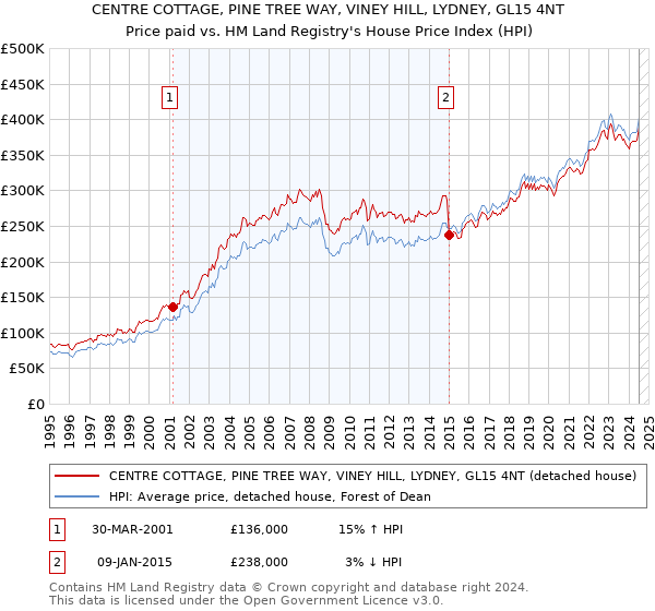 CENTRE COTTAGE, PINE TREE WAY, VINEY HILL, LYDNEY, GL15 4NT: Price paid vs HM Land Registry's House Price Index