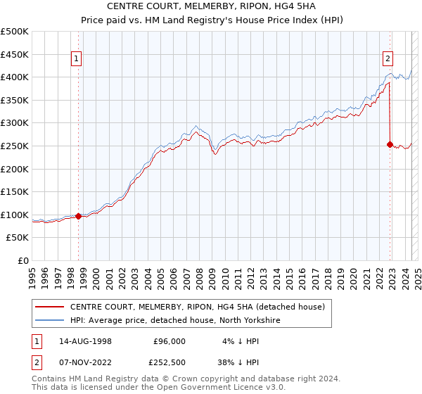 CENTRE COURT, MELMERBY, RIPON, HG4 5HA: Price paid vs HM Land Registry's House Price Index