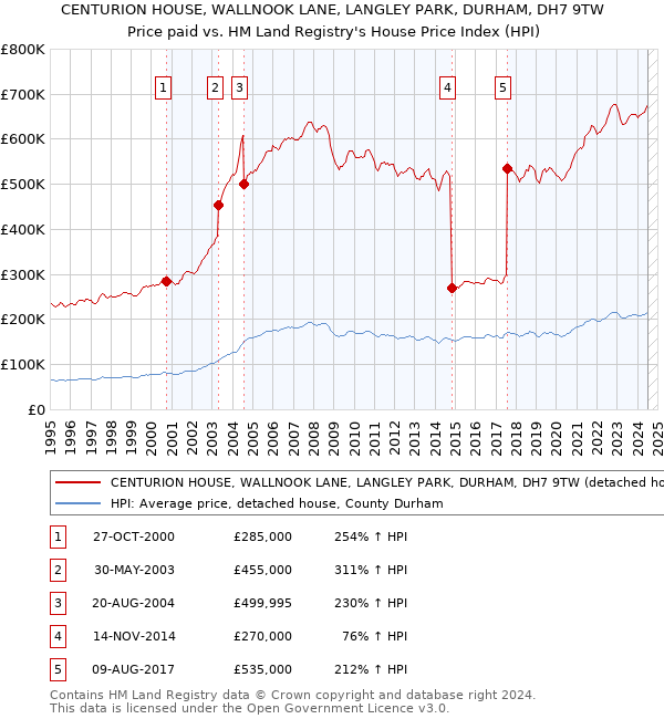 CENTURION HOUSE, WALLNOOK LANE, LANGLEY PARK, DURHAM, DH7 9TW: Price paid vs HM Land Registry's House Price Index