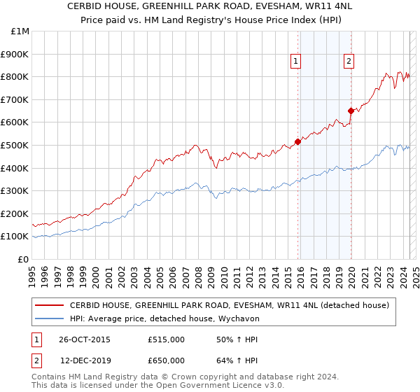 CERBID HOUSE, GREENHILL PARK ROAD, EVESHAM, WR11 4NL: Price paid vs HM Land Registry's House Price Index