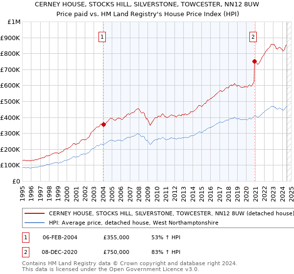 CERNEY HOUSE, STOCKS HILL, SILVERSTONE, TOWCESTER, NN12 8UW: Price paid vs HM Land Registry's House Price Index