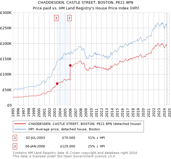 CHADDESDEN, CASTLE STREET, BOSTON, PE21 8PN: Price paid vs HM Land Registry's House Price Index