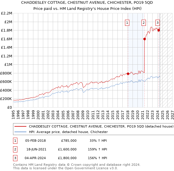 CHADDESLEY COTTAGE, CHESTNUT AVENUE, CHICHESTER, PO19 5QD: Price paid vs HM Land Registry's House Price Index