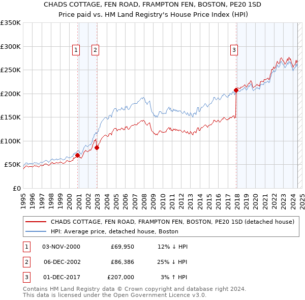 CHADS COTTAGE, FEN ROAD, FRAMPTON FEN, BOSTON, PE20 1SD: Price paid vs HM Land Registry's House Price Index