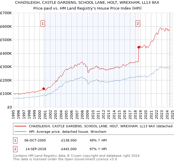 CHADSLEIGH, CASTLE GARDENS, SCHOOL LANE, HOLT, WREXHAM, LL13 9AX: Price paid vs HM Land Registry's House Price Index