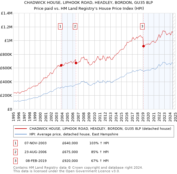 CHADWICK HOUSE, LIPHOOK ROAD, HEADLEY, BORDON, GU35 8LP: Price paid vs HM Land Registry's House Price Index