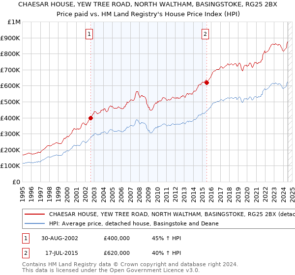 CHAESAR HOUSE, YEW TREE ROAD, NORTH WALTHAM, BASINGSTOKE, RG25 2BX: Price paid vs HM Land Registry's House Price Index