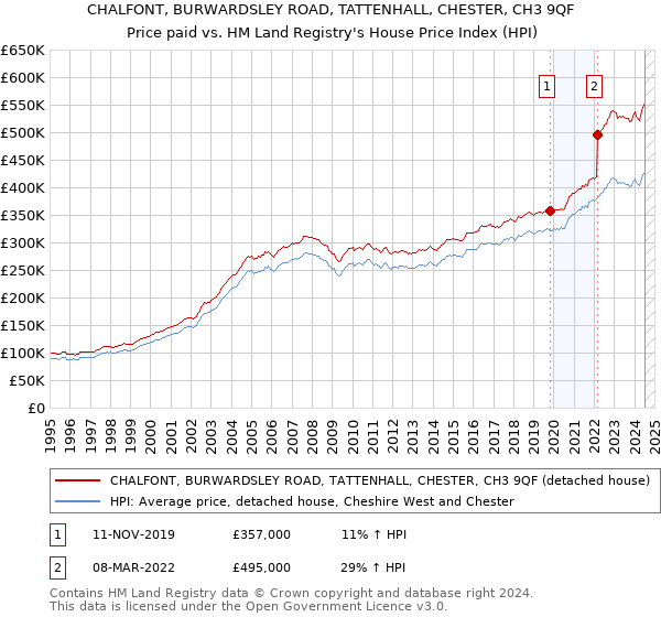 CHALFONT, BURWARDSLEY ROAD, TATTENHALL, CHESTER, CH3 9QF: Price paid vs HM Land Registry's House Price Index