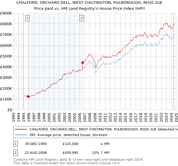 CHALFORD, ORCHARD DELL, WEST CHILTINGTON, PULBOROUGH, RH20 2LB: Price paid vs HM Land Registry's House Price Index